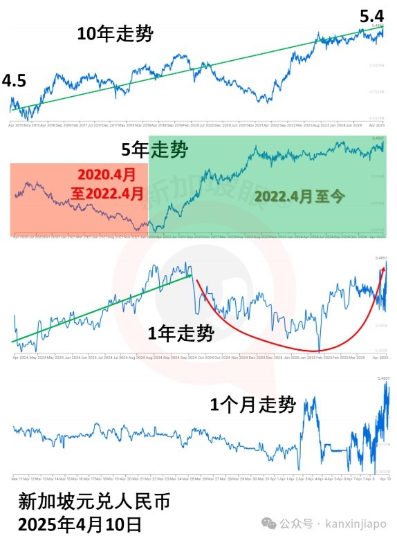 从2020年4月到2022年4月的两年期间,新元兑人民币基本是贬值的;从2022年4月至今,则基本是升值的