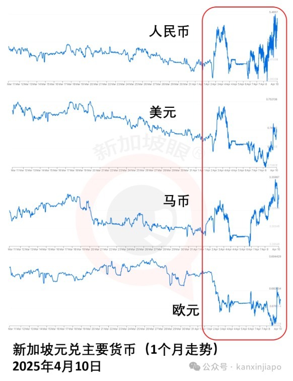 新元与其他几个主要贸易伙伴的货币兑率,过去一两周也出现较大波动