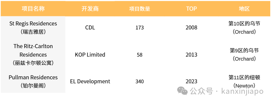 新加坡目前建成的品牌公寓仅3个项目,不到600个单位