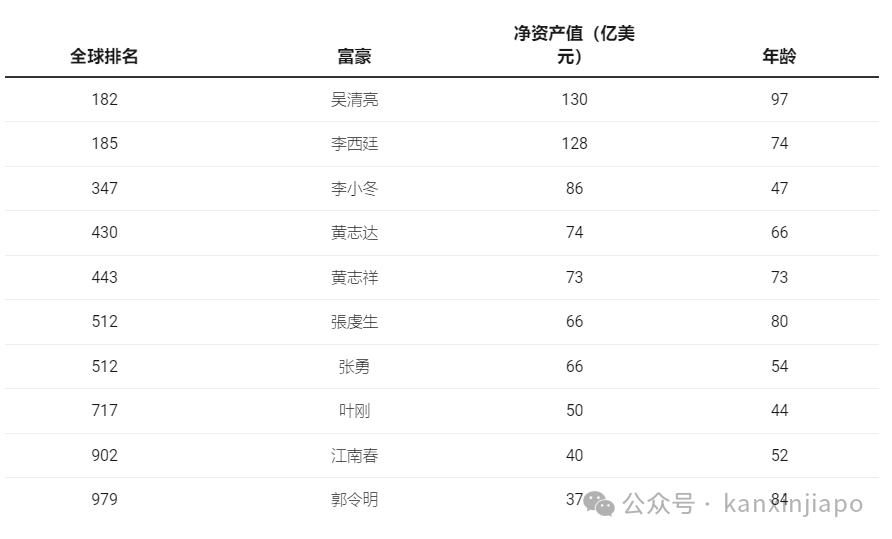 2025福布斯富豪榜发布!冬海集团李小冬财富暴增72%,新加坡首富竟是他