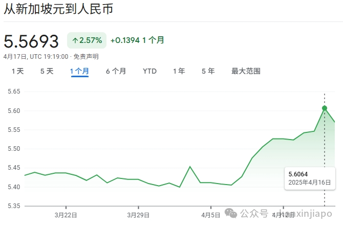新币兑人民币破5.6!关税汇率双重暴击,新加坡派出“部长天团”硬刚危机
