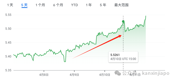 中国关税125%强力反击，新元兑人民币升至5.54，创20年新高
