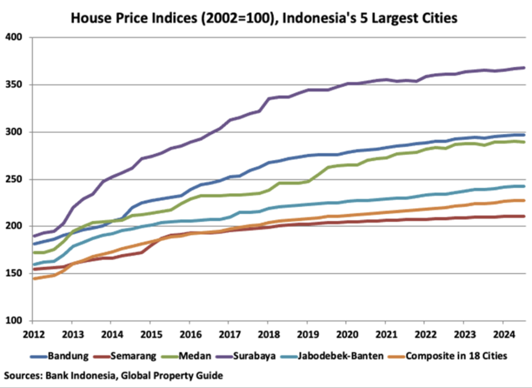 2025年东南亚房地产趋势：新加坡领跑，马来西亚印尼挑战重重