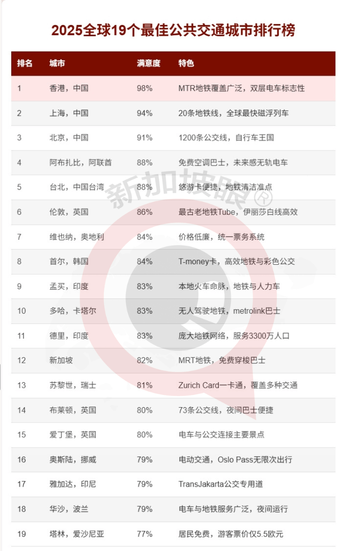 2025全球最佳公共交通城市排行榜