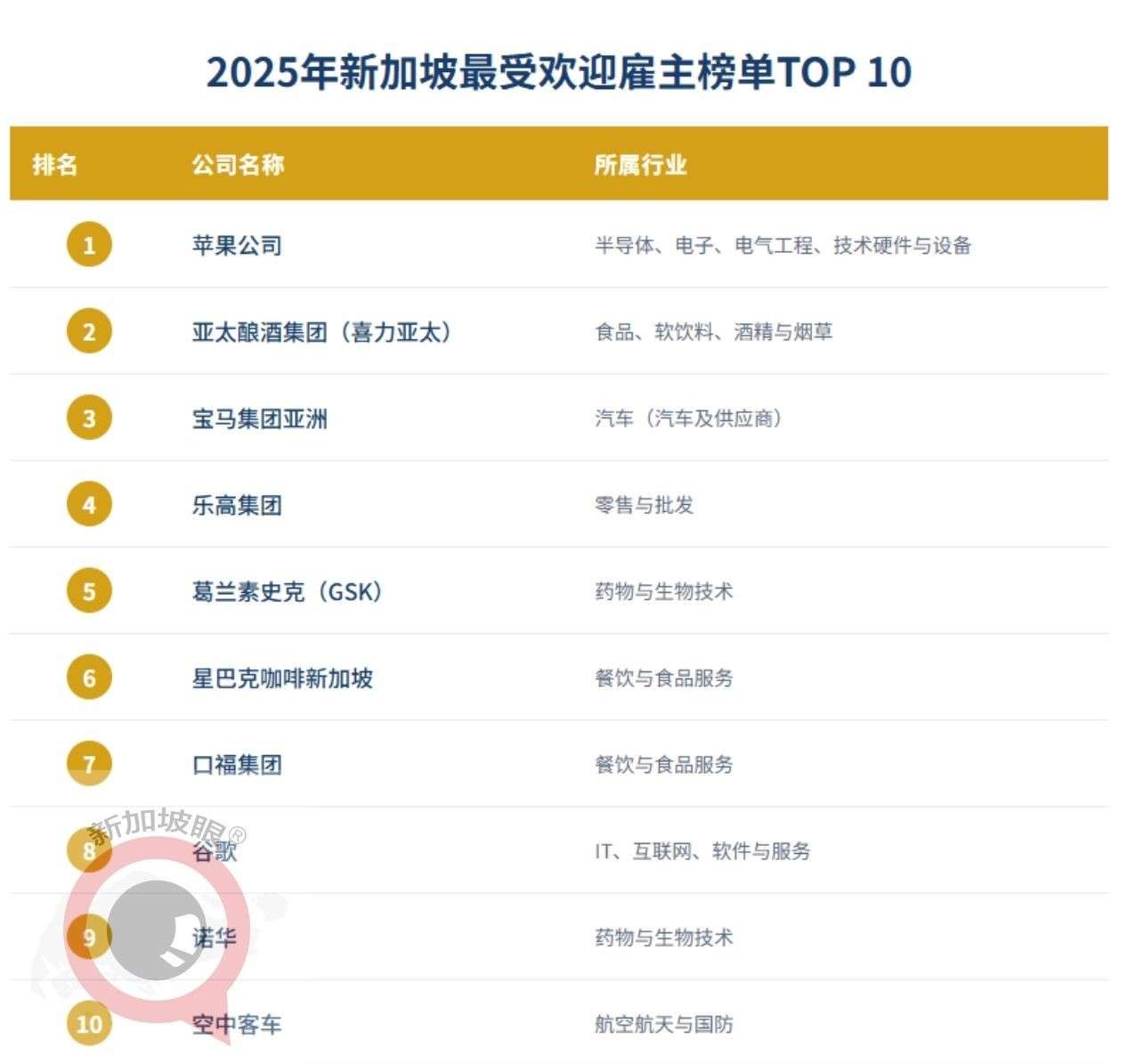 2025年新加坡最佳雇主榜单揭晓：苹果蝉联冠军，中企科技出海耀眼