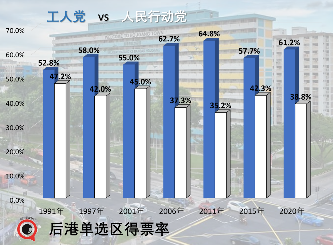 新加坡大选抽样计票:榜鹅选战,副总理颜金勇团队54%,应该是稳了