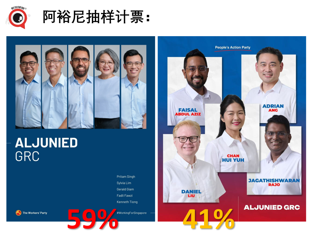 新加坡大选抽样计票:榜鹅选战,副总理颜金勇团队54%,应该是稳了