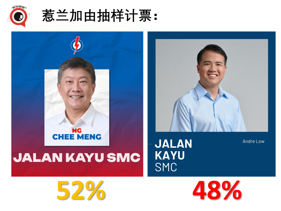 新加坡大选抽样计票:榜鹅选战,副总理颜金勇团队54%,应该是稳了