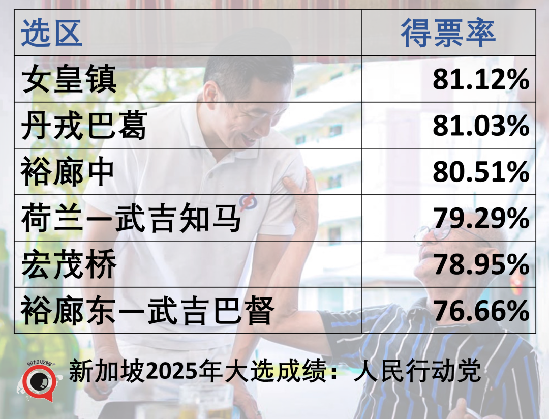 新加坡大选,执政党狂胜,有些人连裤衩都输掉了......