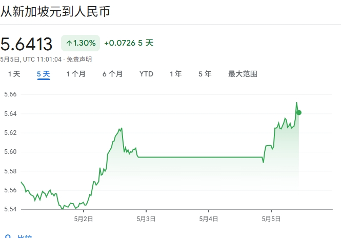 关税战在降温,但汇率还在5.6!只是新加坡的出口有点遭不住了