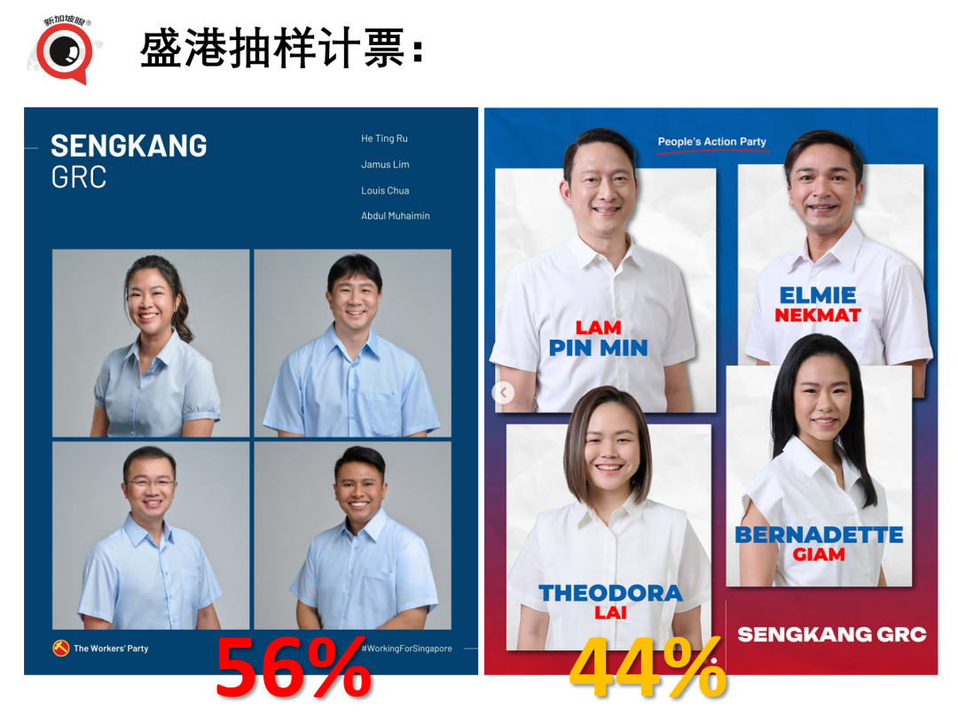 新加坡大选抽样计票:榜鹅选战,副总理颜金勇团队54%,应该是稳了