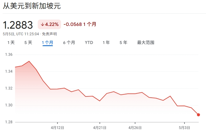 关税战在降温,但汇率还在5.6!只是新加坡的出口有点遭不住了