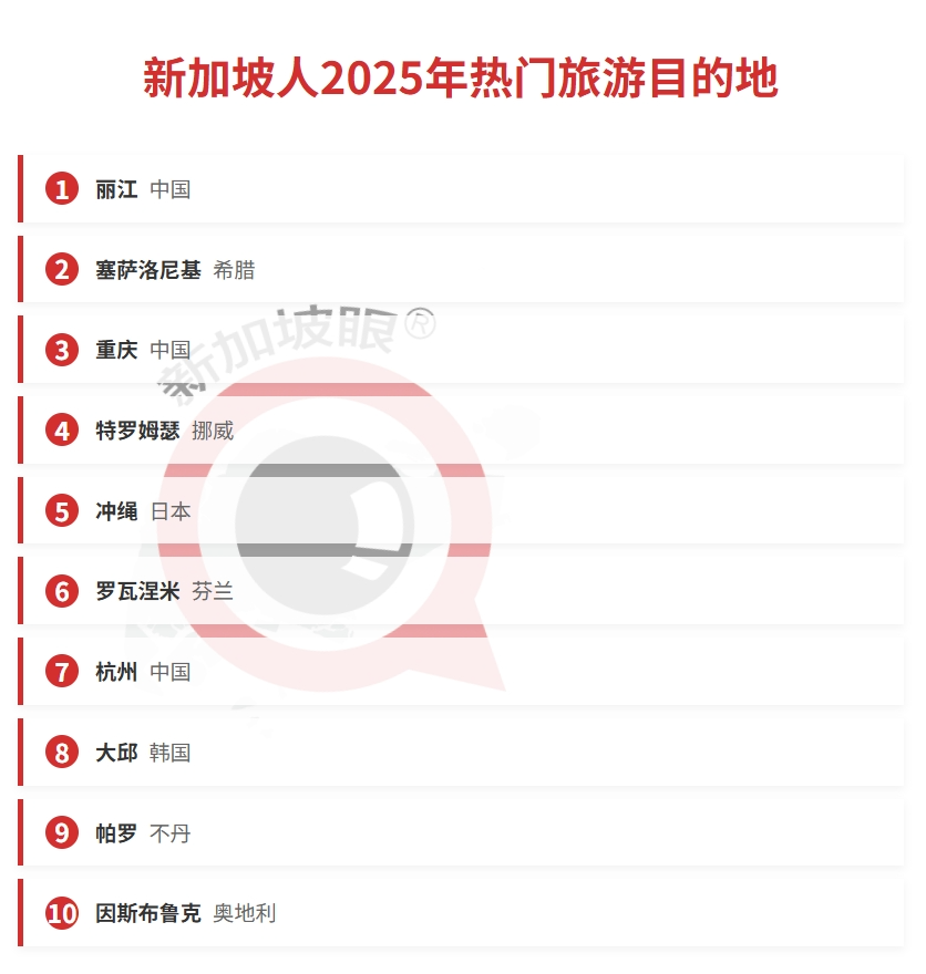 新币汇率神助攻，兑换外币涨20%！这座城市将迎来一大波新加坡人