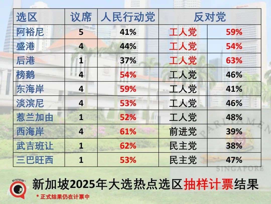 新加坡大选抽样计票：榜鹅选战，副总理颜金勇团队54%，应该是