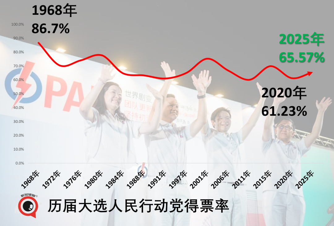 新加坡大选,执政党狂胜,有些人连裤衩都输掉了......
