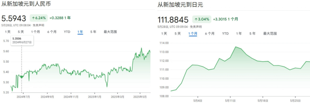 新币汇率神助攻，兑换外币涨20%！这座城市将迎来一大波新加坡人