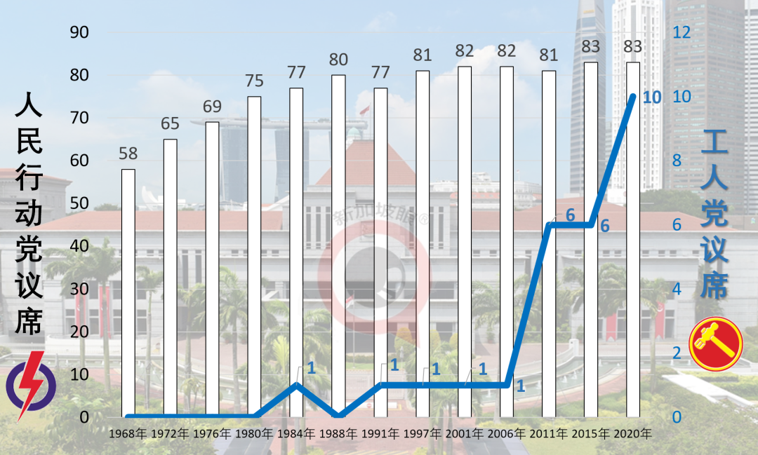 新加坡大选抽样计票:榜鹅选战,副总理颜金勇团队54%,应该是稳了