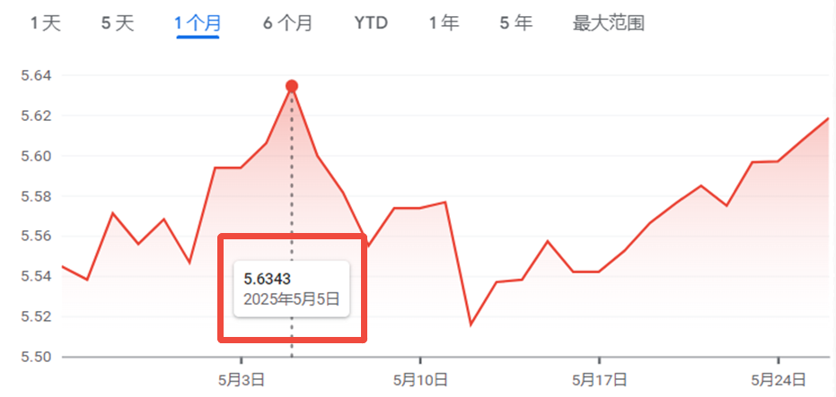 新币兑人民币破5.6X！兑美元汇率升至八个月高点，还会继续涨吗？