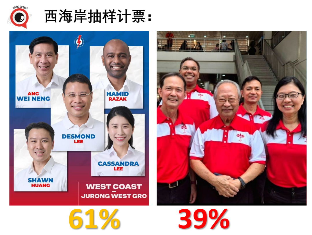 新加坡大选抽样计票:榜鹅选战,副总理颜金勇团队54%,应该是稳了