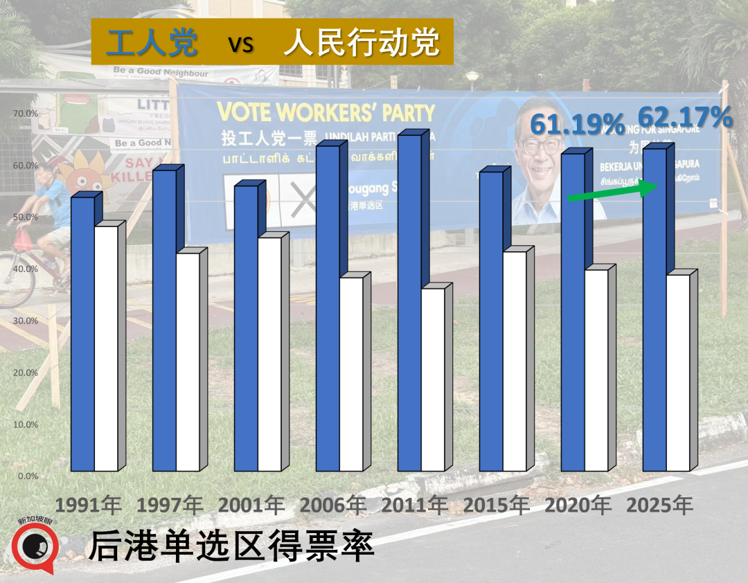 新加坡大选,执政党狂胜,有些人连裤衩都输掉了......