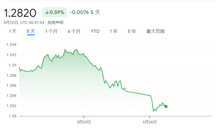 新币兑人民币破5.6X！兑美元汇率升至八个月高点，还会继续涨吗？
