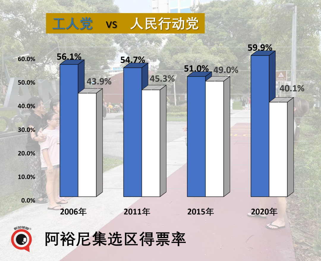 新加坡大选抽样计票:榜鹅选战,副总理颜金勇团队54%,应该是稳了