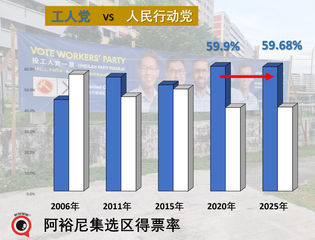 新加坡大选,执政党狂胜,有些人连裤衩都输掉了......