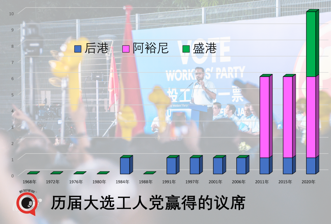 新加坡大选抽样计票:榜鹅选战,副总理颜金勇团队54%,应该是稳了