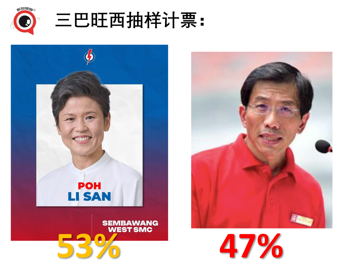 新加坡大选抽样计票:榜鹅选战,副总理颜金勇团队54%,应该是稳了