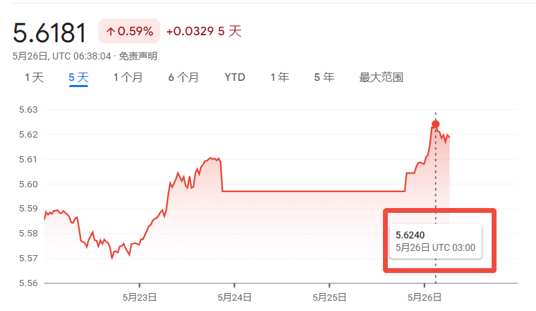 新币兑人民币破5.6X！兑美元汇率升至八个月高点，还会继续涨吗？