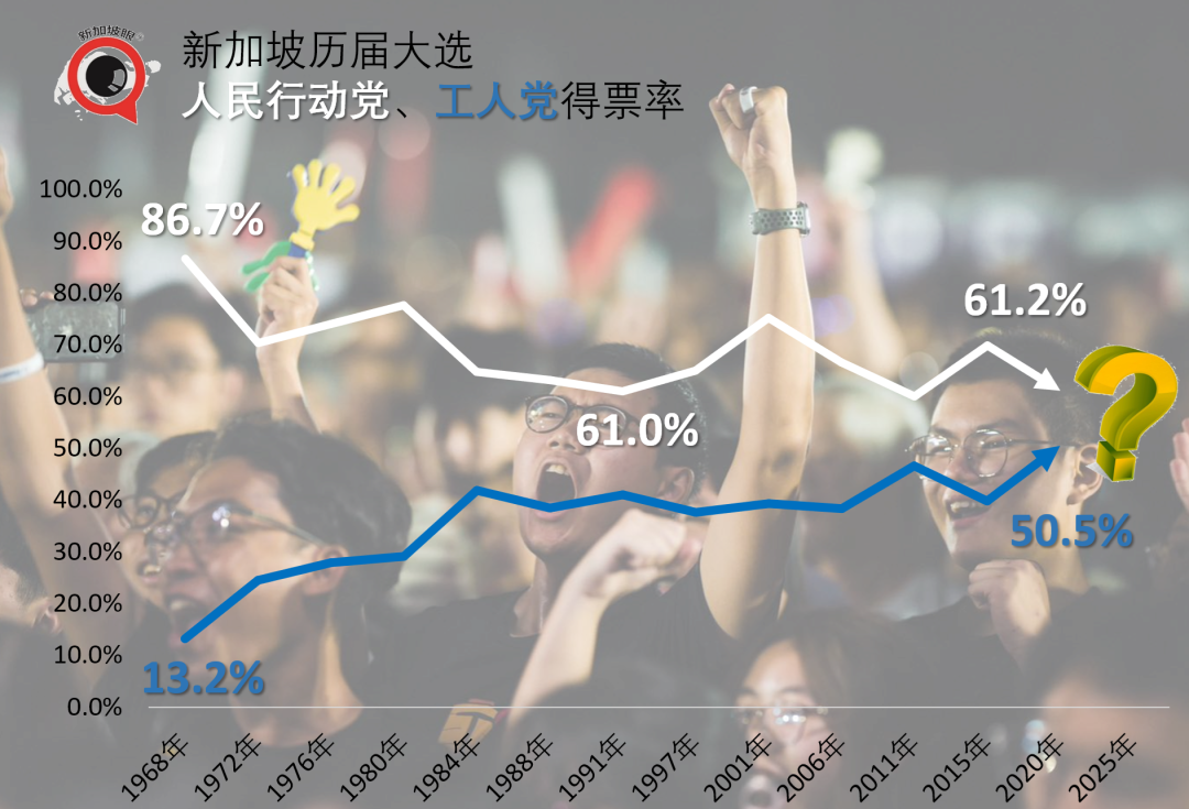 新加坡大选抽样计票:榜鹅选战,副总理颜金勇团队54%,应该是稳了