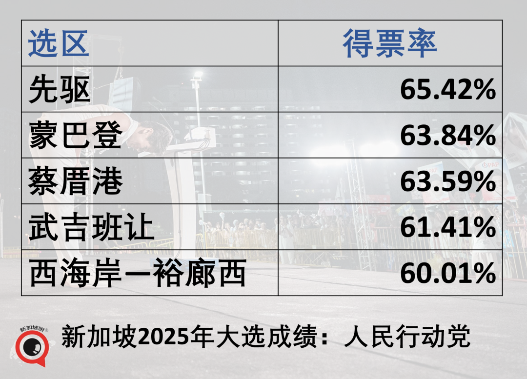 新加坡大选，执政党狂胜，有些人连裤衩都输掉了......