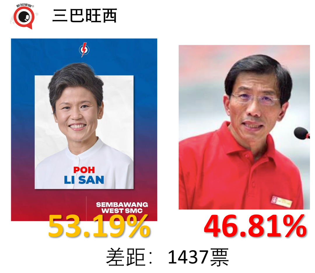 新加坡大选,执政党狂胜,有些人连裤衩都输掉了......