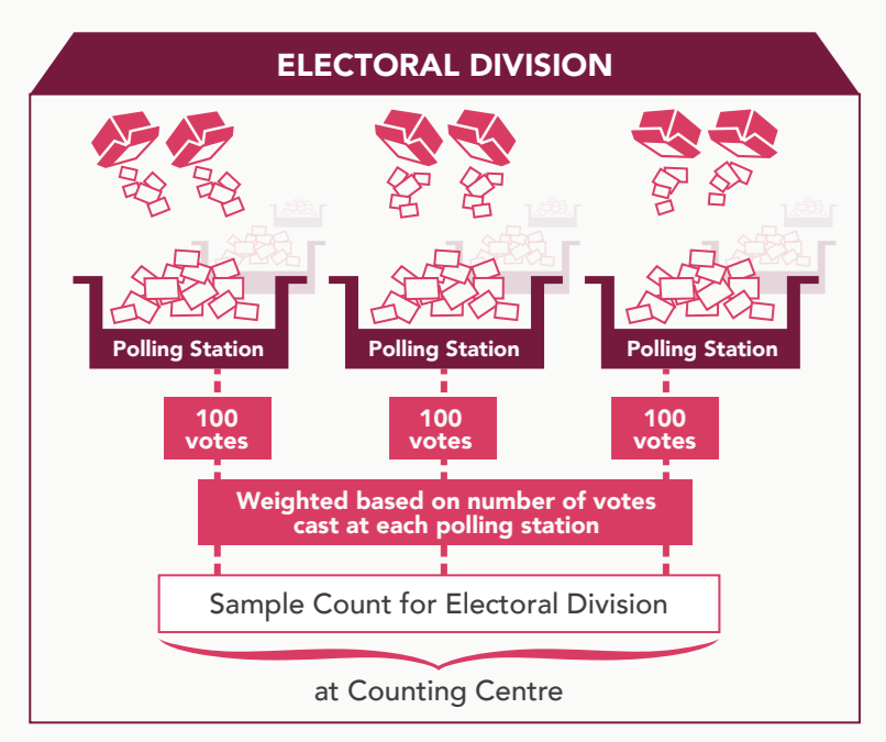 新加坡大选抽样计票:榜鹅选战,副总理颜金勇团队54%,应该是稳了