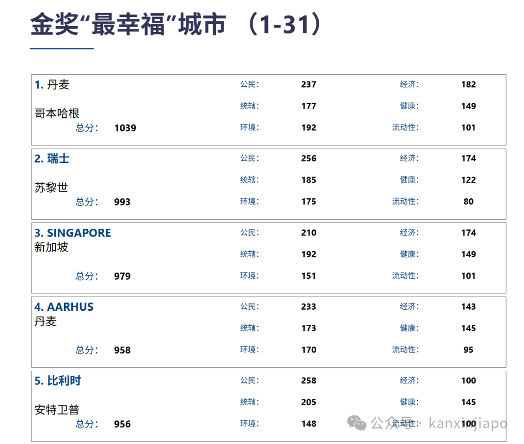2025年世界最幸福城市”排名榜单公布，新加坡排第3！