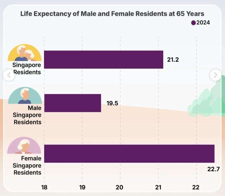 新加坡人平均寿命达83.5岁,再创新高!女性比男性多活4.4年