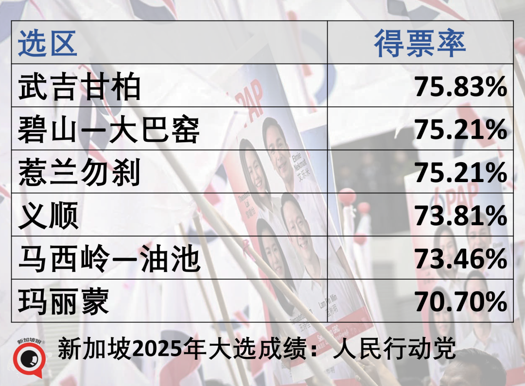 新加坡大选,执政党狂胜,有些人连裤衩都输掉了......