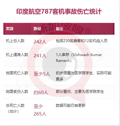 新加坡总理发文哀悼印航波音787致命空难,坠毁前机舱内视频曝光
