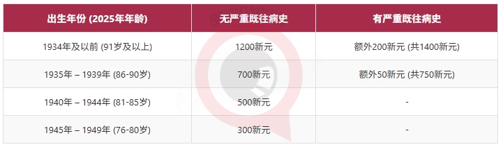 新加坡这些老人下个月最多可领1200新元