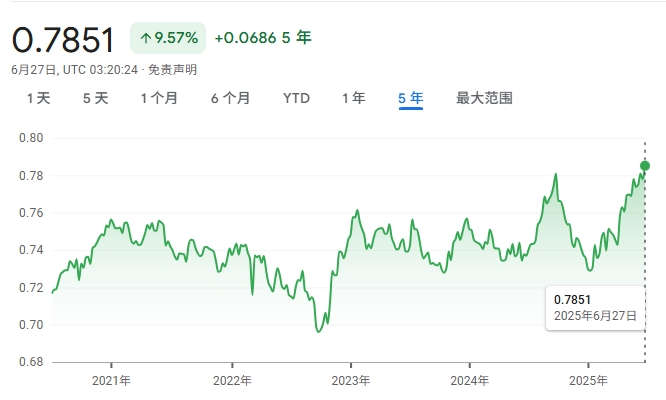 新元兑美元创10年新高，对新加坡而言喜忧参半