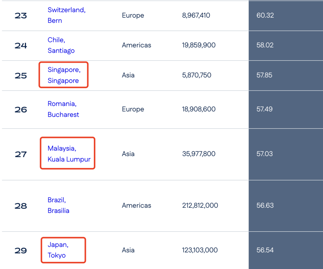 新加坡职场人有多幸福？全球平衡指数揭晓：东南亚第一，但年假只有