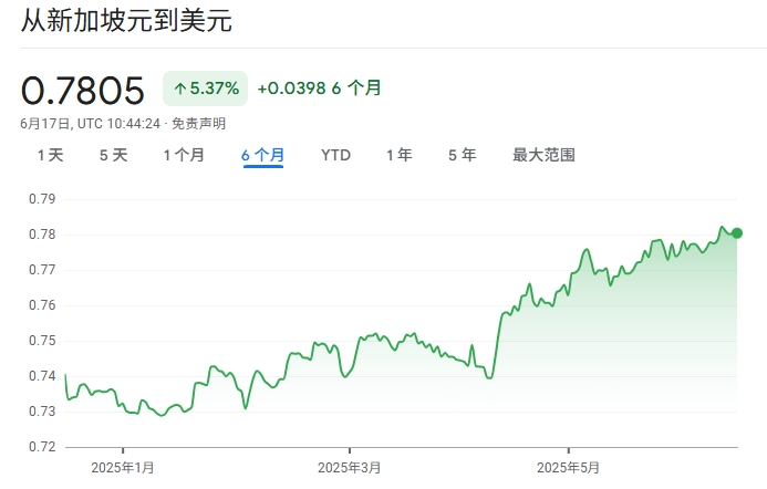 新加坡元兑人民币还在5.6！几家欢喜几家愁