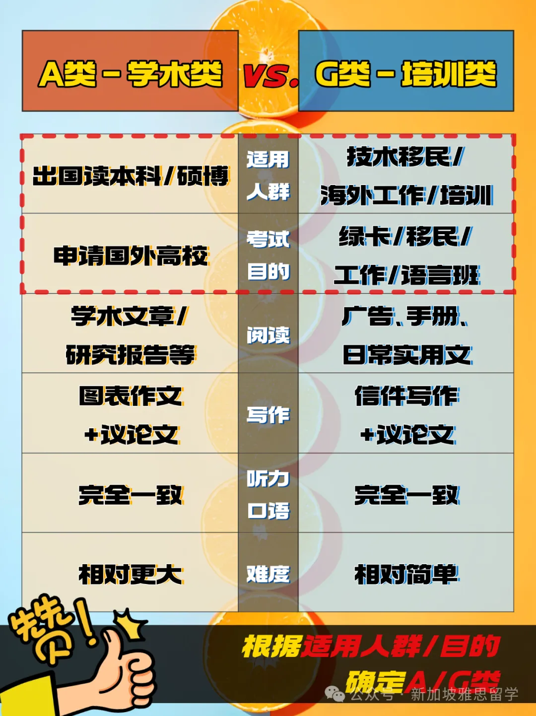 雅思A类/G类/UKVI到底怎么选?一篇文章彻底搞懂!