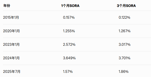 跌破2%，新加坡房贷利率创新低，是时候出手了吗？