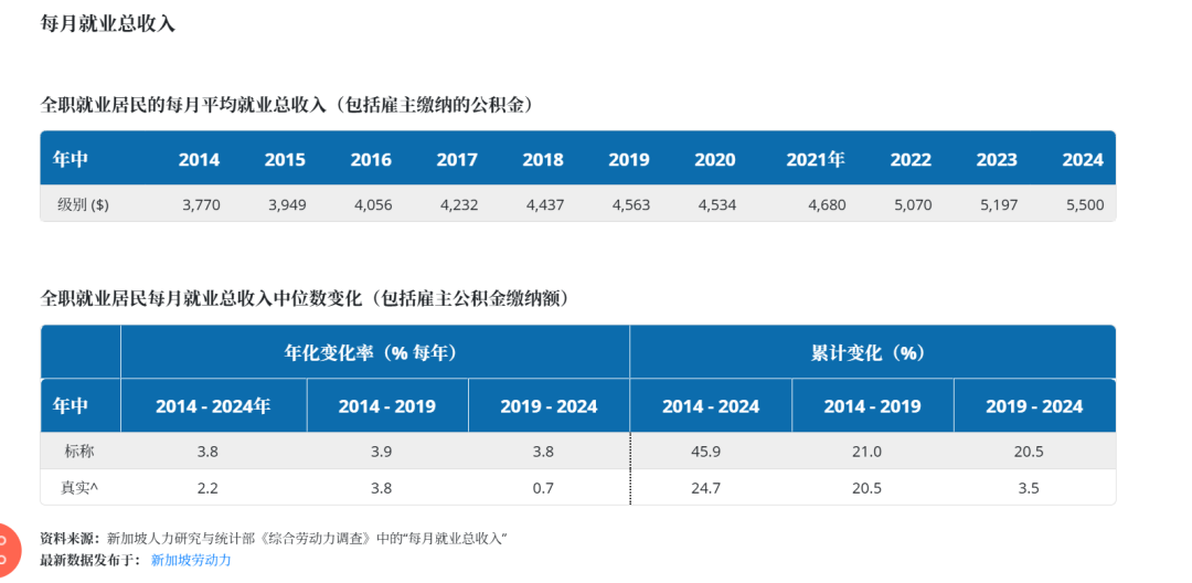 新加坡人均月入5万人民币?跟你没关系的原因找到了