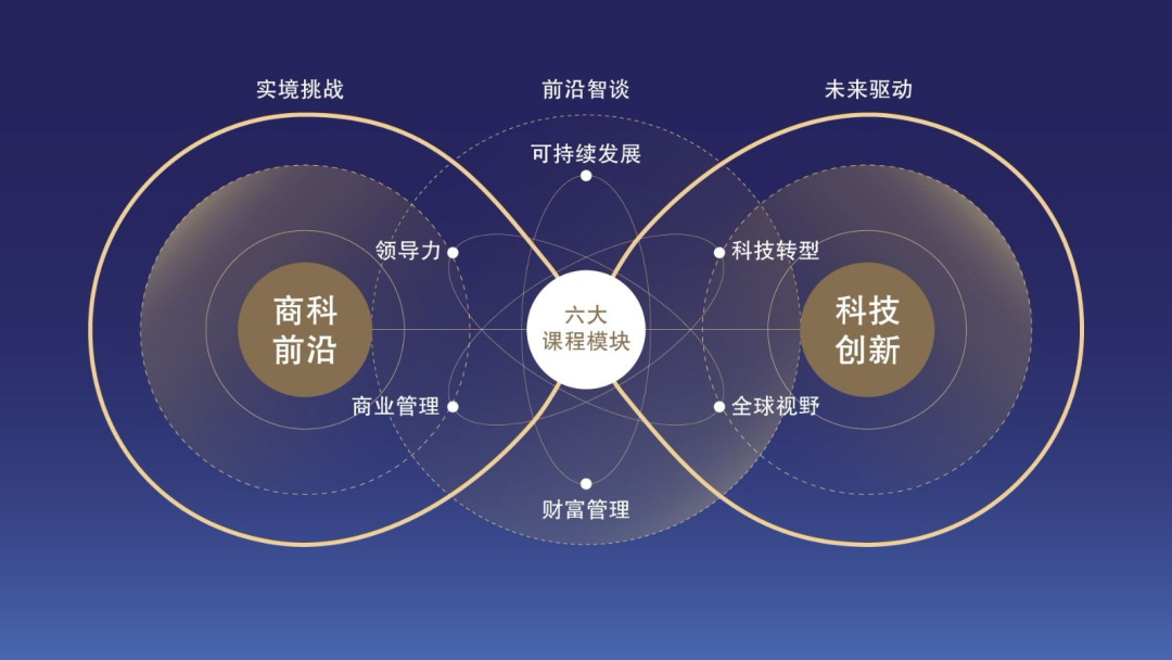 NTU中文EMBA6大核心模块