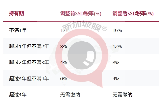 突发!新加坡房产新政来袭,为何又加印花税?