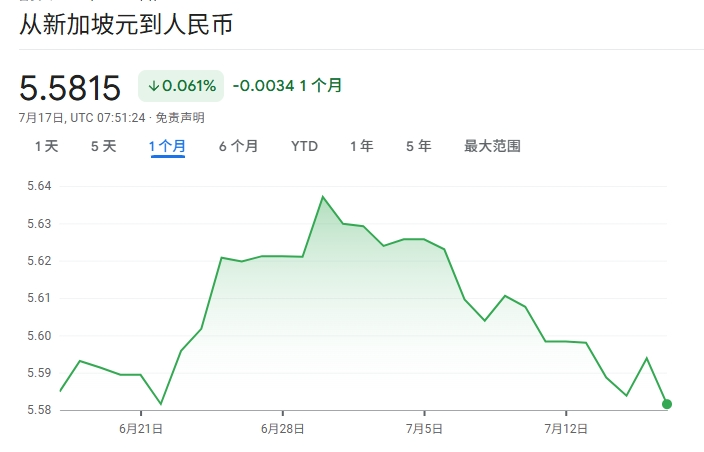 中国游客3个月在新加坡豪掷13亿新元,汇率已连跌半个月