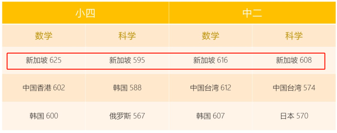 新加坡赢麻了！教改20年，学生三项能力世界第一！凭啥这么牛？