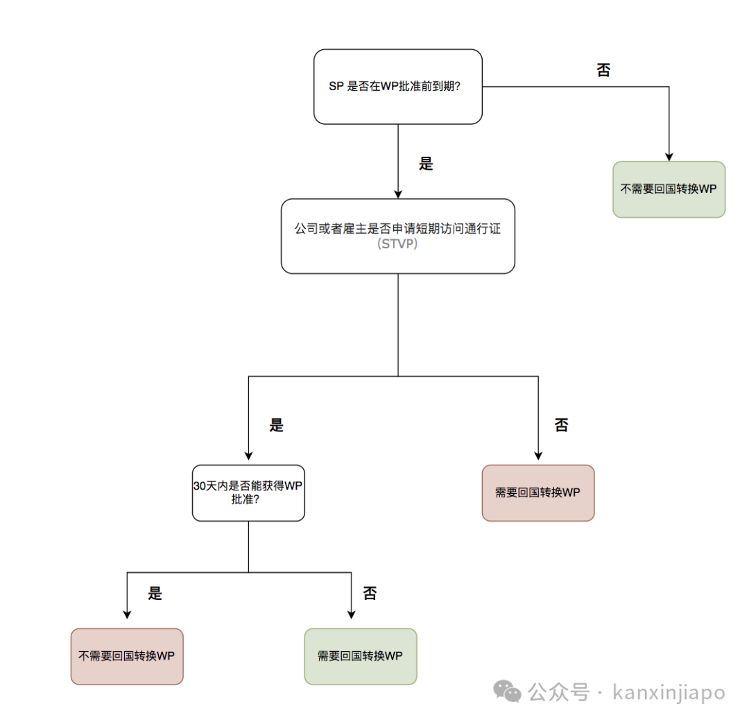 工作准证从SP转换成WP需要回中国吗?